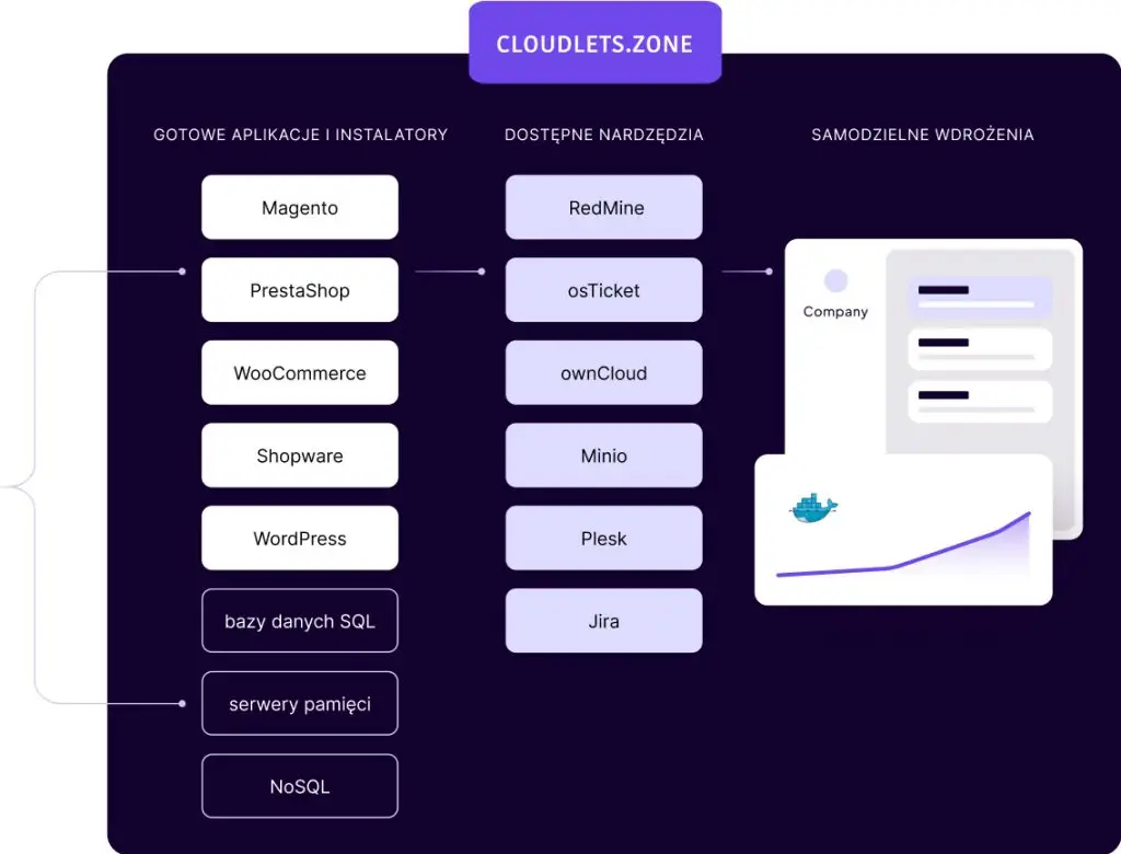 Na Cloudlets.Zone bez wiedzy DevOps uruchomisz całą gamę aplikacji open-source. Kontenery jak Kubernetes i Docker Swarm. Bazy danych SQL - MySQL, MariaDB, PostgreSQL oraz bazy danych NoSQL - Couchbase, MongoDB. Serwery aplikacji - GlassFish, Payara, Jenkins, WildFly. E-commerce i CMS – Magento, WordPress. Serwer pamięci - Shared Storage Container.