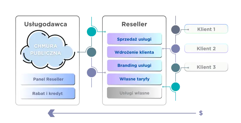 Reselling chmury publicznej
